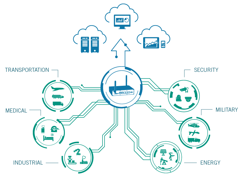 Snellcart plug and play IOT Solutions